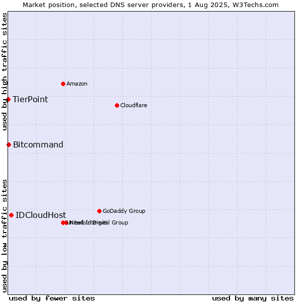 Market position of IDCloudHost vs. Bitcommand vs. TierPoint