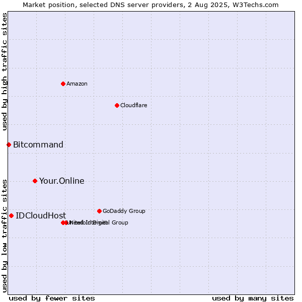 Market position of Your.Online vs. IDCloudHost vs. Bitcommand