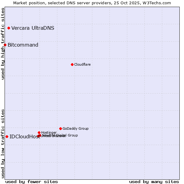 Market position of Vercara UltraDNS vs. IDCloudHost vs. Bitcommand