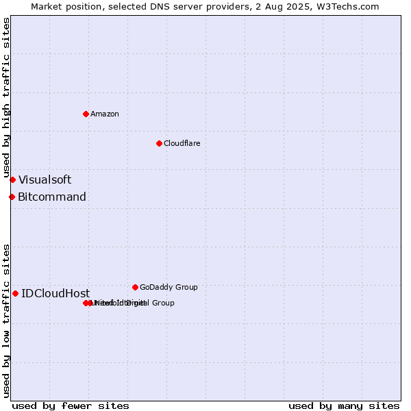 Market position of IDCloudHost vs. Visualsoft vs. Bitcommand