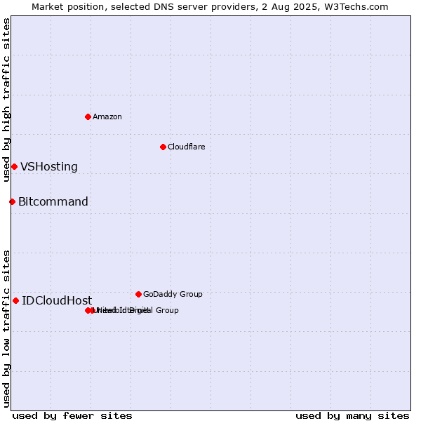 Market position of IDCloudHost vs. VSHosting vs. Bitcommand