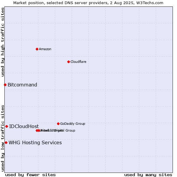 Market position of IDCloudHost vs. WHG Hosting Services vs. Bitcommand