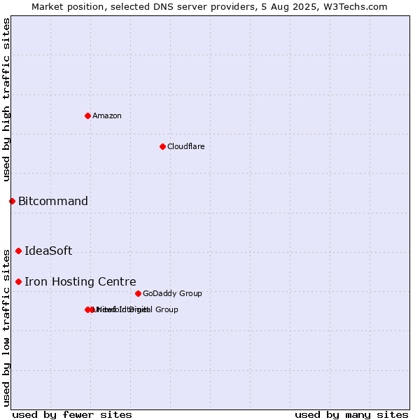 Market position of Iron Hosting Centre vs. IdeaSoft vs. Bitcommand