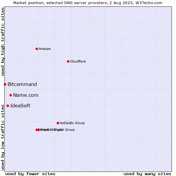Market position of Name.com vs. IdeaSoft vs. Bitcommand