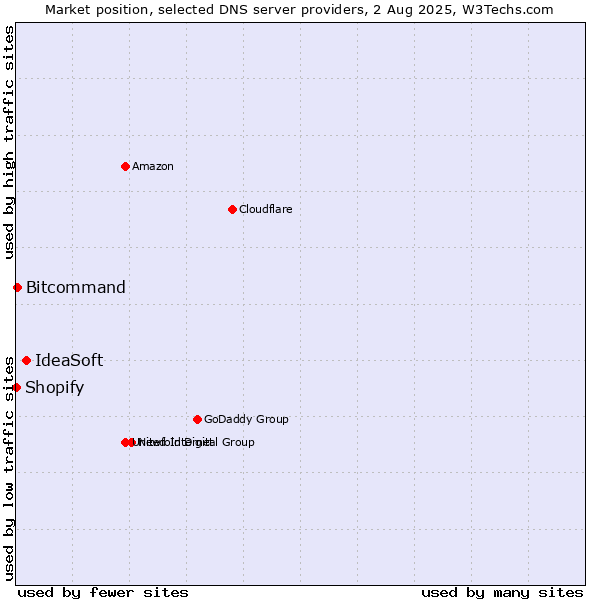 Market position of IdeaSoft vs. Bitcommand vs. Shopify
