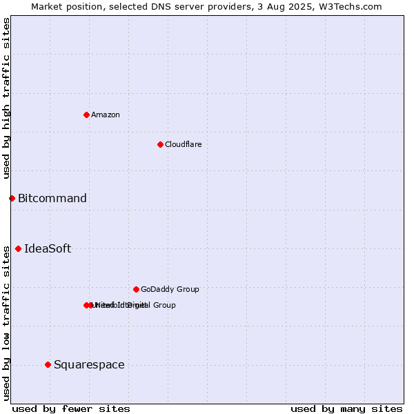 Market position of Squarespace vs. IdeaSoft vs. Bitcommand