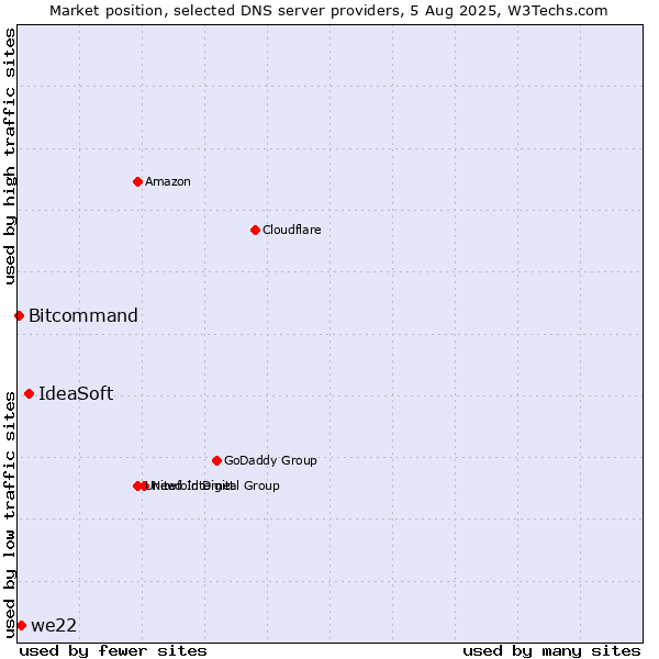 Market position of IdeaSoft vs. we22 vs. Bitcommand