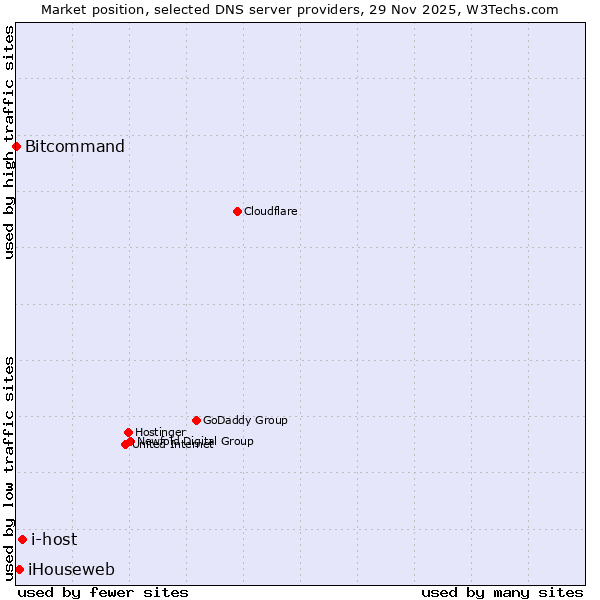 Market position of i-host vs. iHouseweb vs. Bitcommand