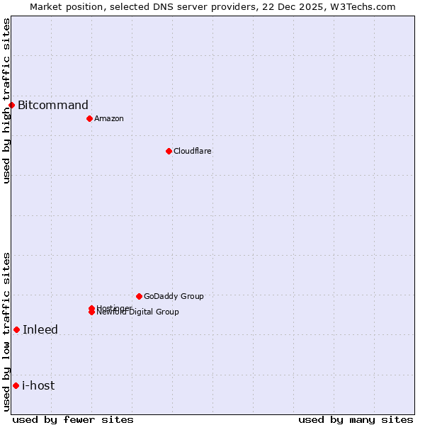 Market position of Inleed vs. i-host vs. Bitcommand