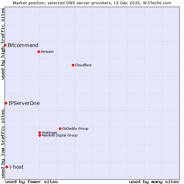 Market position of i-host vs. IPServerOne vs. Bitcommand