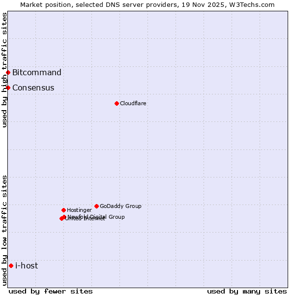 Market position of i-host vs. Bitcommand vs. Consensus