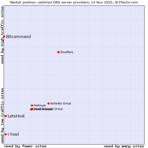 Market position of LetsHost vs. i-host vs. Bitcommand