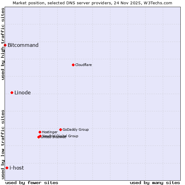 Market position of Linode vs. i-host vs. Bitcommand