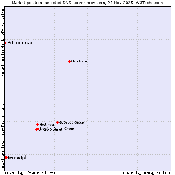 Market position of i-host vs. Linux.pl vs. Bitcommand