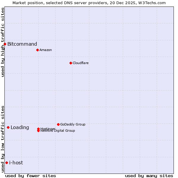 Market position of Loading vs. i-host vs. Bitcommand