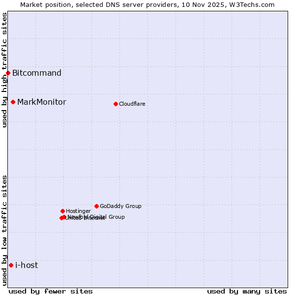 Market position of MarkMonitor vs. i-host vs. Bitcommand