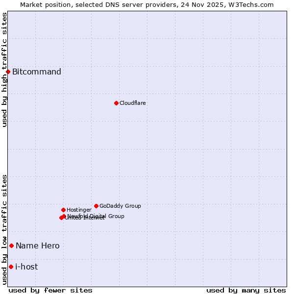 Market position of Name Hero vs. i-host vs. Bitcommand
