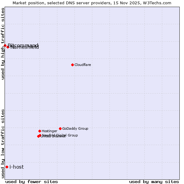 Market position of Nameshield vs. i-host vs. Bitcommand