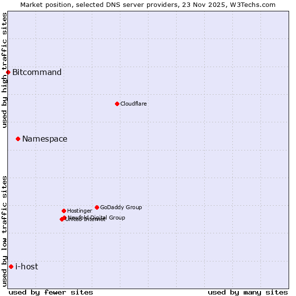 Market position of Namespace vs. i-host vs. Bitcommand
