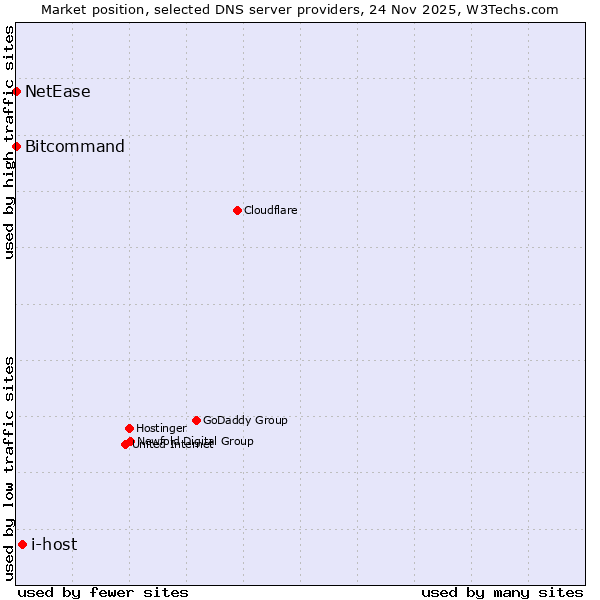 Market position of i-host vs. Bitcommand vs. NetEase