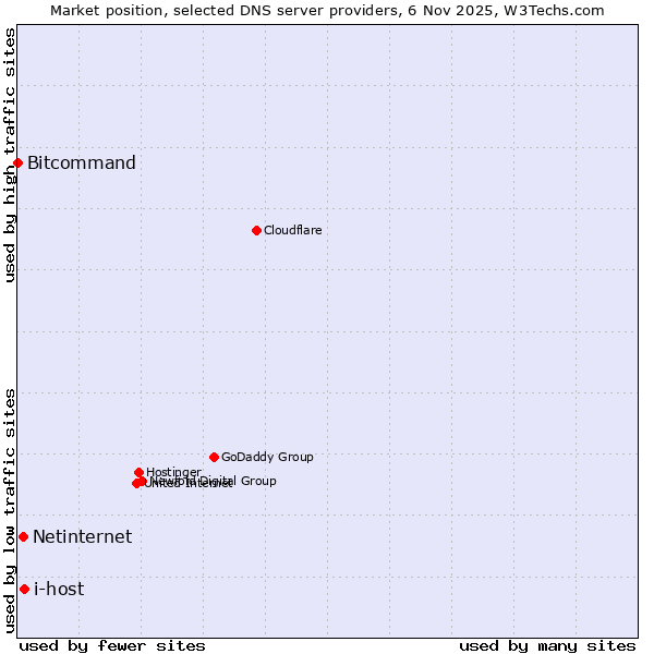 Market position of i-host vs. Netinternet vs. Bitcommand