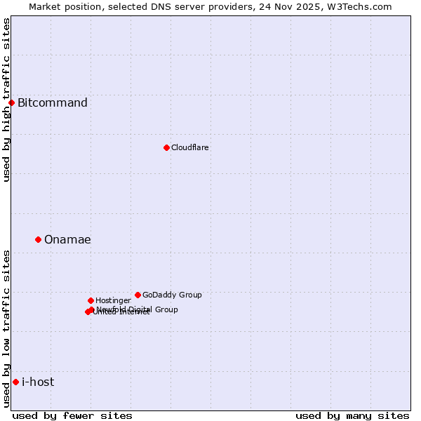 Market position of Onamae vs. i-host vs. Bitcommand