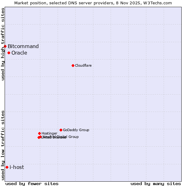 Market position of Oracle vs. i-host vs. Bitcommand