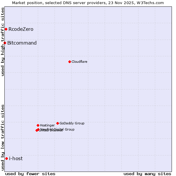 Market position of i-host vs. RcodeZero vs. Bitcommand
