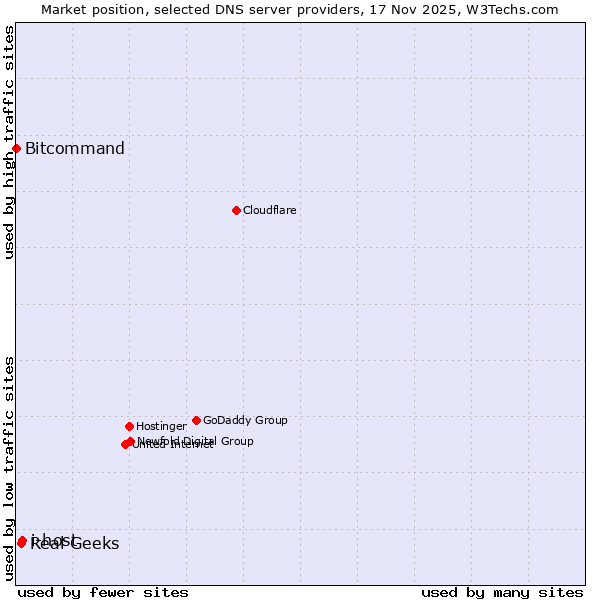 Market position of i-host vs. Real Geeks vs. Bitcommand