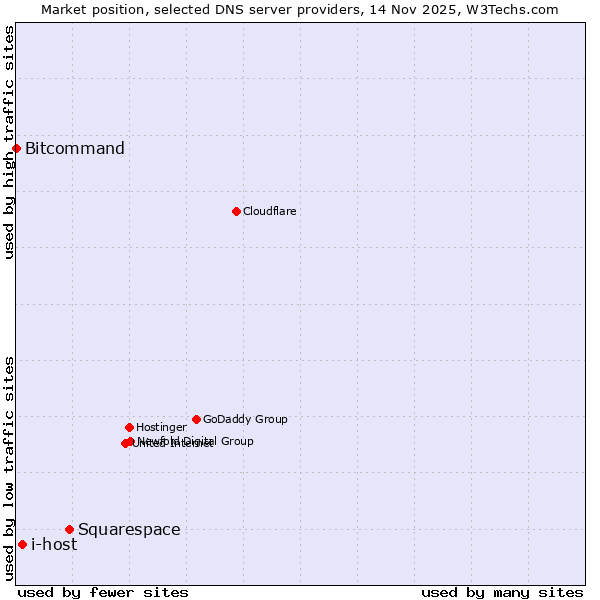 Market position of Squarespace vs. i-host vs. Bitcommand