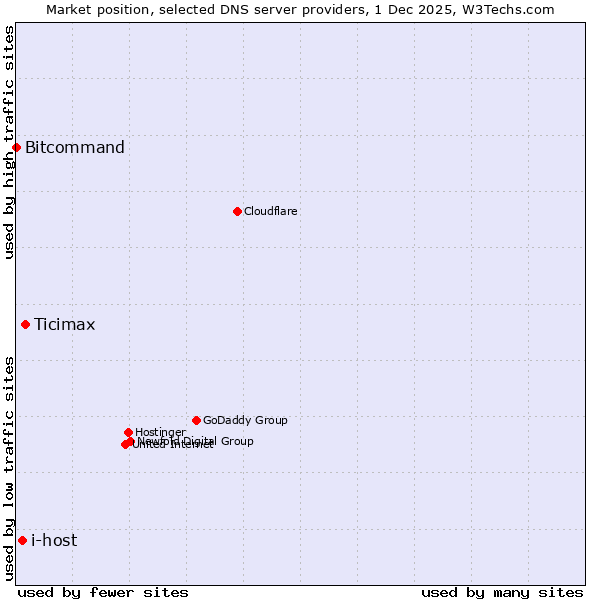 Market position of Ticimax vs. i-host vs. Bitcommand