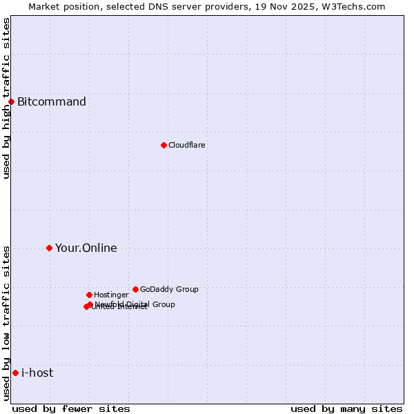 Market position of Your.Online vs. i-host vs. Bitcommand