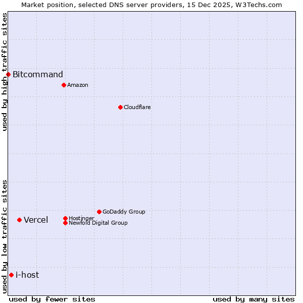 Market position of Vercel vs. i-host vs. Bitcommand