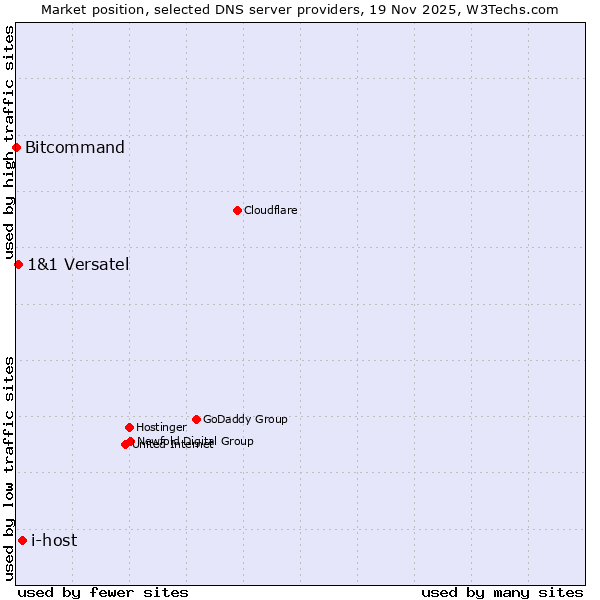 Market position of i-host vs. 1&1 Versatel vs. Bitcommand