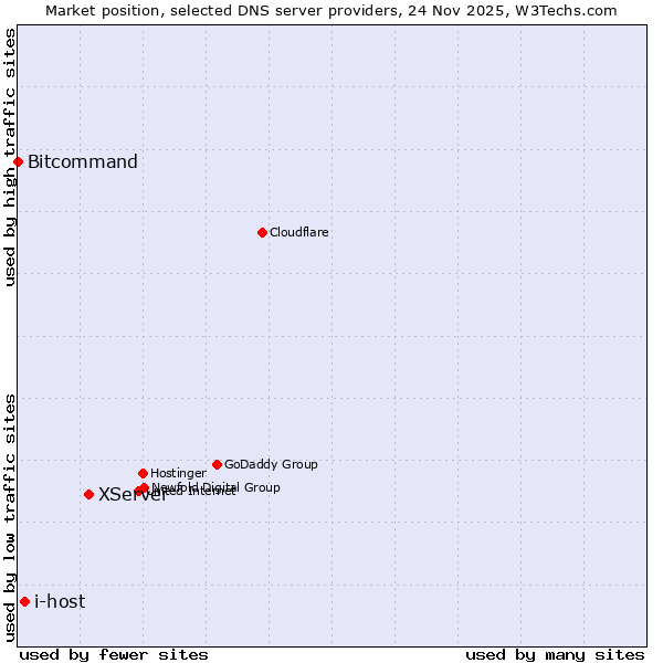 Market position of XServer vs. i-host vs. Bitcommand