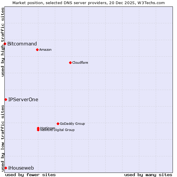 Market position of iHouseweb vs. IPServerOne vs. Bitcommand