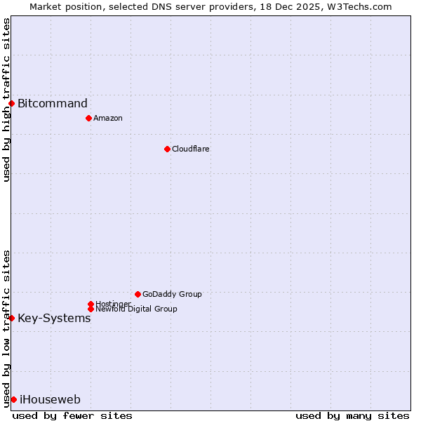 Market position of iHouseweb vs. Bitcommand vs. Key-Systems