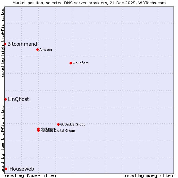 Market position of iHouseweb vs. LinQhost vs. Bitcommand