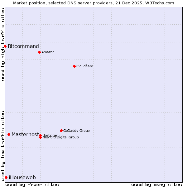 Market position of Masterhost vs. iHouseweb vs. Bitcommand