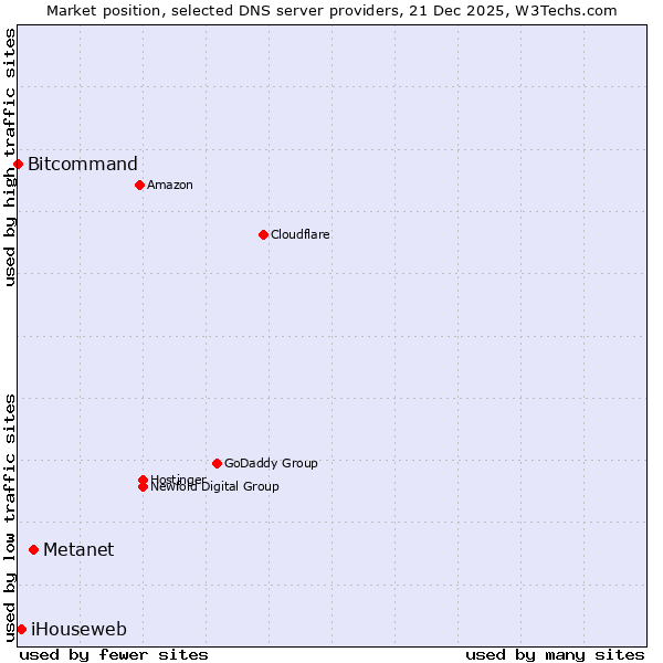 Market position of Metanet vs. iHouseweb vs. Bitcommand