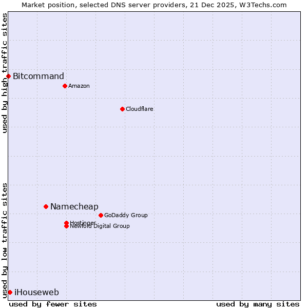 Market position of Namecheap vs. iHouseweb vs. Bitcommand