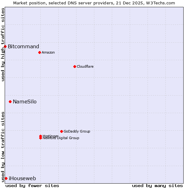 Market position of NameSilo vs. iHouseweb vs. Bitcommand