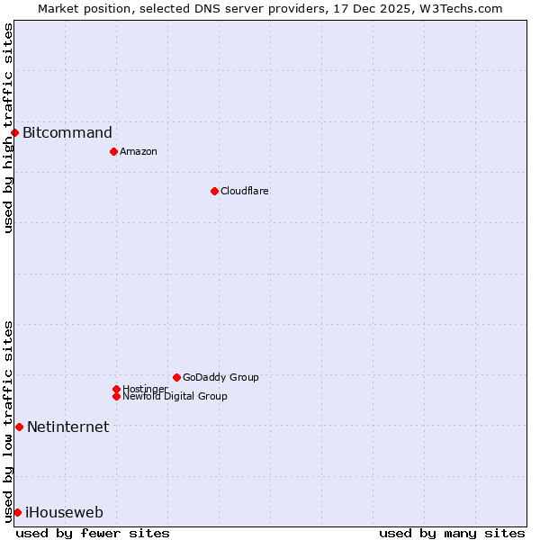 Market position of Netinternet vs. iHouseweb vs. Bitcommand