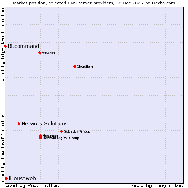 Market position of Network Solutions vs. iHouseweb vs. Bitcommand