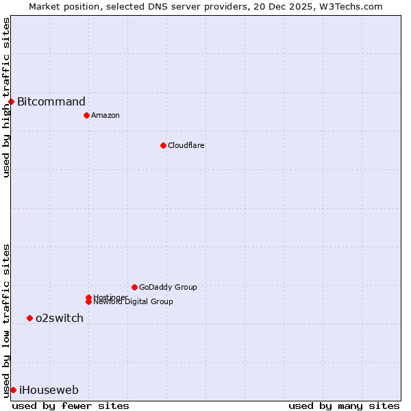 Market position of o2switch vs. iHouseweb vs. Bitcommand