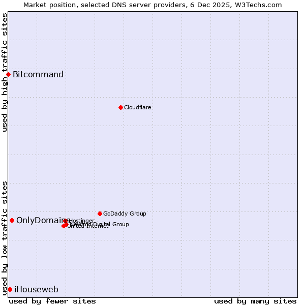 Market position of OnlyDomains vs. iHouseweb vs. Bitcommand