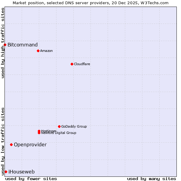 Market position of Openprovider vs. iHouseweb vs. Bitcommand