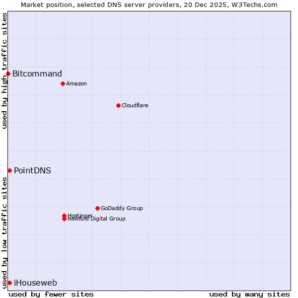 Market position of PointDNS vs. iHouseweb vs. Bitcommand