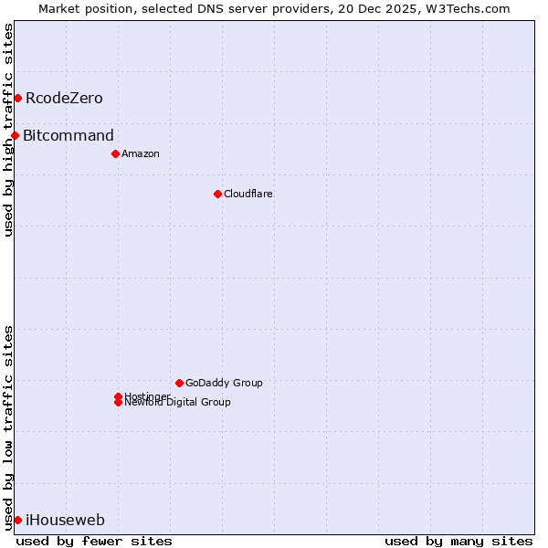 Market position of RcodeZero vs. iHouseweb vs. Bitcommand