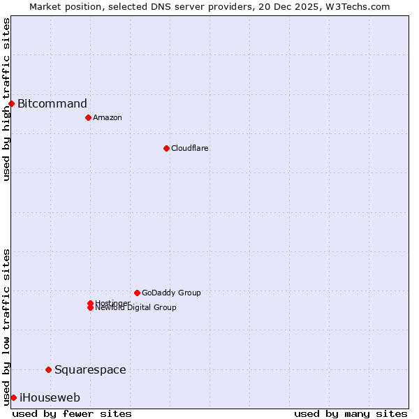 Market position of Squarespace vs. iHouseweb vs. Bitcommand